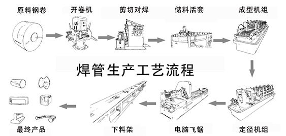 焊管生产工艺流程.png